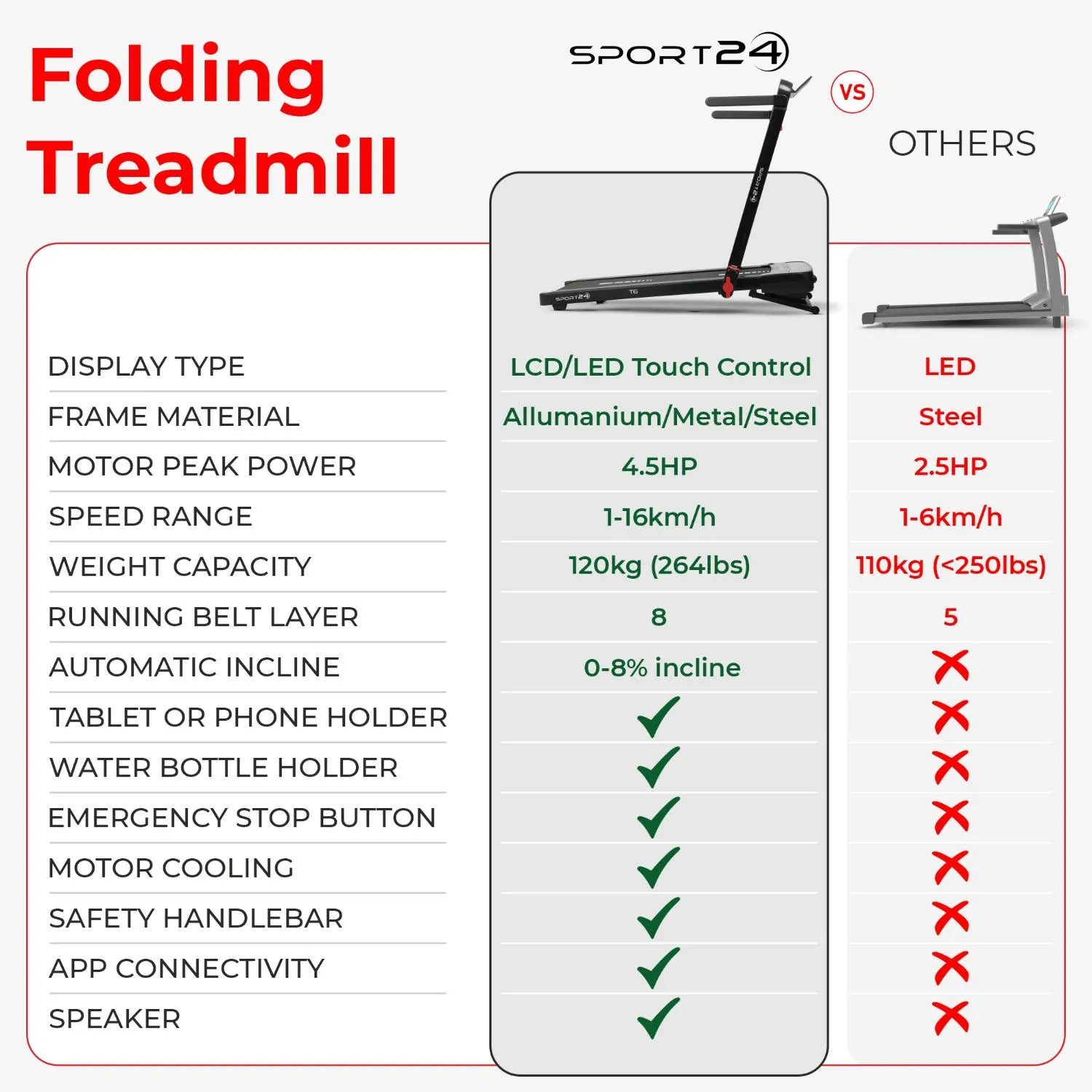 Sport24 1-16 km/h 5 in 1 Folding Treadmill Walking Pad Running Machine with Auto-Incline, Advanced LED Display, Bluetooth, Handlebars, Speakers, Adjustable Work Tray, Apps, 4.5HP Quiet Motor, Remote Control, 3 Years Brand Warranty